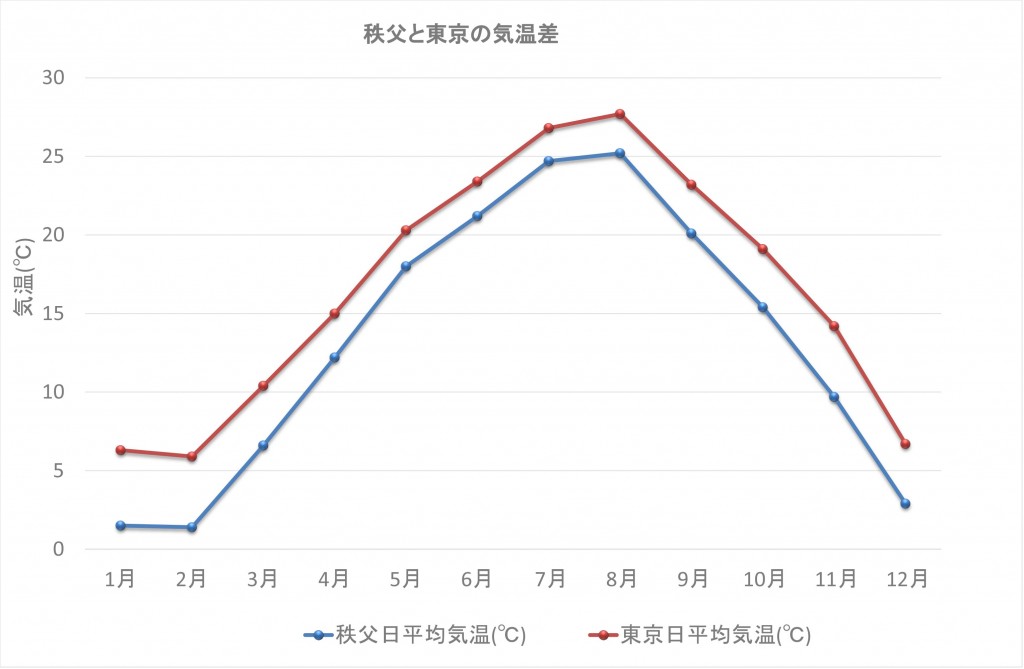 秩父と東京の気温差のグラフ